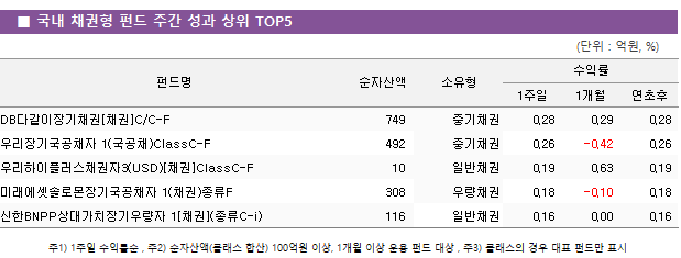 ■ 국내 채권형 펀드 주간 성과 상위 TOP5 펀드명	순자산액	소유형	수익률		 			1주일	1개월	연초후 DB다같이장기채권[채권]C/C-F	 749 	중기채권	0.28 	0.29 	0.28  우리장기국공채자 1(국공채)ClassC-F	 492 	중기채권	0.26 	-0.42 	0.26  우리하이플러스채권자3(USD)[채권]ClassC-F	 10 	일반채권	0.19 	0.63 	0.19  미래에셋솔로몬장기국공채자 1(채권)종류F	 308 	우량채권	0.18 	-0.10 	0.18  신한BNPP상대가치장기우량자 1[채권](종류C-i)	 116 	일반채권	0.16 	0.00 	0.16 