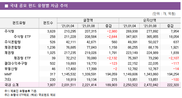 ■ 국내 공모 펀드 유형별 자금 추이 펀드유형	펀드수	설정액			순자산액		 		'21.01.04	'21.01.08	증감	'21.01.04	'21.01.08	증감 주식형	3,628 	210,295 	207,315 	-2,980 	269,938 	277,892 	7,954      주식형 ETF	258 	211,228 	208,584 	-2,644 	347,901 	365,955 	18,054  주식혼합형	526 	42,111 	42,671 	560 	49,391 	50,027 	637  채권혼합형	1,236 	76,685 	77,843 	1,158 	86,255 	88,176 	1,921  채권형	1,025 	217,235 	219,026 	1,791 	223,149 	224,989 	1,839      채권형 ETF	39 	72,212 	70,080 	-2,132 	75,397 	73,290 	-2,107  절대수익추구형	502 	19,893 	19,770 	-123 	22,152 	22,035 	-117  부동산형	46 	17,400 	17,399 	-2 	12,782 	12,767 	-14  MMF	317 	1,145,532 	1,339,591 	194,059 	1,149,606 	1,343,860 	194,254  기타	230 	18,919 	19,134 	215 	13,951 	13,851 	-100  국내 소계	7,807 	2,031,511 	2,221,414 	189,903 	2,250,522 	2,472,842 	222,320 
