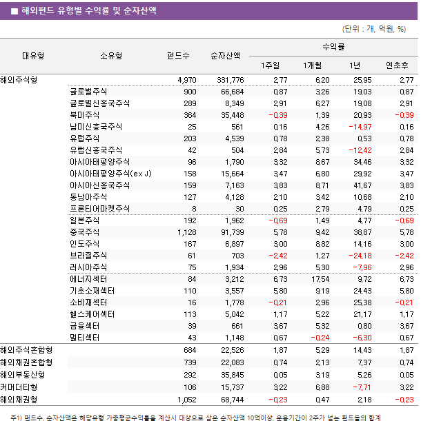 ■ 해외펀드 유형별 수익률 및 순자산액 대유형	소유형	 펀드수 	순자산액	수익률			 				1주일	1개월	1년	연초후 해외주식형		 4,970 	 331,776 	2.77 	6.20 	25.95 	2.77  	글로벌주식	 900 	 66,684 	0.87 	3.26 	19.03 	0.87  	글로벌신흥국주식	 289 	 8,349 	2.91 	6.27 	19.08 	2.91  	북미주식	 364 	 35,448 	-0.39 	1.39 	20.93 	-0.39  	남미신흥국주식	 25 	 561 	0.16 	4.26 	-14.97 	0.16  	유럽주식	 203 	 4,539 	0.78 	2.38 	0.53 	0.78  	유럽신흥국주식	 42 	 504 	2.84 	5.73 	-12.42 	2.84  	아시아태평양주식	 96 	 1,790 	3.32 	8.67 	34.46 	3.32  	아시아태평양주식(ex J)	 158 	 15,664 	3.47 	6.80 	29.92 	3.47  	아시아신흥국주식	 159 	 7,163 	3.83 	8.71 	41.67 	3.83  	동남아주식	 127 	 4,128 	2.10 	3.42 	10.68 	2.10  	프론티어마켓주식	 8 	 30 	0.25 	2.79 	4.79 	0.25  	일본주식	 192 	 1,962 	-0.69 	1.49 	4.77 	-0.69  	중국주식	 1,128 	 91,739 	5.78 	9.42 	38.87 	5.78  	인도주식	 167 	 6,897 	3.00 	8.82 	14.16 	3.00  	브라질주식	 61 	 703 	-2.42 	1.27 	-24.18 	-2.42  	러시아주식	 75 	 1,934 	2.96 	5.30 	-7.96 	2.96  	에너지섹터	 84 	 3,212 	6.73 	17.54 	9.72 	6.73  	기초소재섹터	 110 	 3,557 	5.80 	9.19 	24.43 	5.80  	소비재섹터	 16 	 1,778 	-0.21 	2.96 	25.38 	-0.21  	헬스케어섹터	 113 	 5,042 	1.17 	5.22 	21.17 	1.17  	금융섹터	 39 	 661 	3.67 	5.32 	0.80 	3.67  	멀티섹터	 43 	 1,148 	0.67 	-0.24 	-6.30 	0.67  해외주식혼합형		 684 	 22,526 	1.87 	5.29 	14.43 	1.87  해외채권혼합형		 739 	 22,083 	0.74 	2.13 	7.37 	0.74  해외부동산형		 292 	 35,845 	0.05 	3.19 	5.26 	0.05  커머더티형		 106 	 15,737 	3.22 	6.88 	-7.71 	3.22  해외채권형		 1,052 	 68,744 	-0.23 	0.47 	2.18 	-0.23 