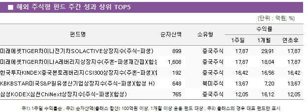 ■ 해외 주식형 펀드 주간 성과 상위 TOP5 펀드명	순자산액	소유형	수익률		 			1주일	1개월	연초후 미래에셋TIGER차이나전기차SOLACTIVE상장지수(주식-파생)	 899 	중국주식	17.87 	29.91 	17.87  미래에셋TIGER차이나A레버리지상장지수(주혼-파생재간접)(합성)	 1,608 	중국주식	17.87 	18.04 	17.87  한국투자KINDEX중국본토레버리지CSI300상장지수(주혼-파생)(합성)	 192 	중국주식	16.42 	16.56 	16.42  KBKBSTAR미국S&P원유생산기업상장지수(주식-파생)(합성 H)	 648 	북미주식	13.67 	7.20 	13.67  삼성KODEX심천ChiNext상장지수[주식-파생](합성)	 765 	중국주식	12.05 	16.12 	12.05 