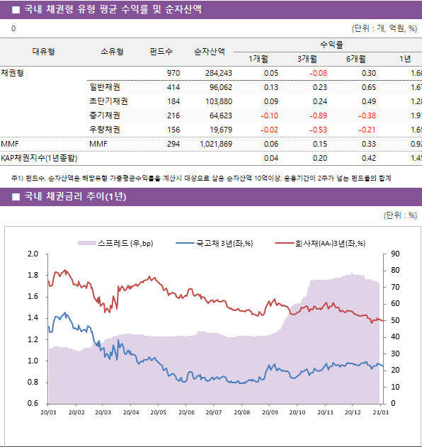 ■ 국내 채권형 유형 평균 수익률 및 순자산액 대유형	소유형	 펀드수 	순자산액	수익률			 				1개월	3개월	6개월	1년 채권형		 970 	284,243	0.05 	-0.08 	0.30 	1.60  	일반채권	 414 	96,062	0.13 	0.23 	0.65 	1.67  	초단기채권	 184 	103,880	0.09 	0.24 	0.49 	1.28  	중기채권	 216 	64,623	-0.10 	-0.89 	-0.38 	1.91  	우량채권	 156 	19,679	-0.02 	-0.53 	-0.21 	1.65  MMF	MMF	 294 	1,021,869	0.06 	0.15 	0.33 	0.92  KAP채권지수(1년종합)				0.04 	0.20 	0.42 	1.45 