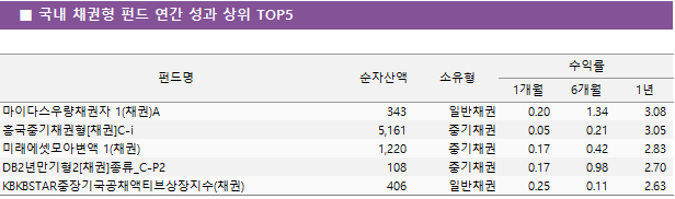 ■ 국내 채권형 펀드 연간 성과 상위 TOP5 펀드명	순자산액	소유형	수익률		 			1개월	6개월	1년 마이다스우량채권자 1(채권)A	 343 	일반채권	0.20 	1.34 	3.08  흥국중기채권형[채권]C-i	 5,161 	중기채권	0.05 	0.21 	3.05  미래에셋모아변액 1(채권)	 1,220 	중기채권	0.17 	0.42 	2.83  DB2년만기형2[채권]종류_C-P2	 108 	중기채권	0.17 	0.98 	2.70  KBKBSTAR중장기국공채액티브상장지수(채권)	 406 	일반채권	0.25 	0.11 	2.63 