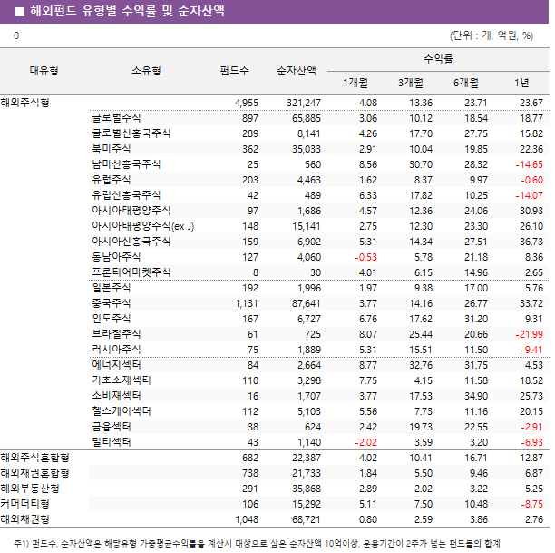 ■ 해외펀드 유형별 수익률 및 순자산액 대유형	소유형	 펀드수 	순자산액	수익률			 				1개월	3개월	6개월	1년 해외주식형		 4,955 	 321,247 	4.08 	13.36 	23.71 	23.67  	글로벌주식	 897 	 65,885 	3.06 	10.12 	18.54 	18.77  	글로벌신흥국주식	 289 	 8,141 	4.26 	17.70 	27.75 	15.82  	북미주식	 362 	 35,033 	2.91 	10.04 	19.85 	22.36  	남미신흥국주식	 25 	 560 	8.56 	30.70 	28.32 	-14.65  	유럽주식	 203 	 4,463 	1.62 	8.37 	9.97 	-0.60  	유럽신흥국주식	 42 	 489 	6.33 	17.82 	10.25 	-14.07  	아시아태평양주식	 97 	 1,686 	4.57 	12.36 	24.06 	30.93  	아시아태평양주식(ex J)	 148 	 15,141 	2.75 	12.30 	23.30 	26.10  	아시아신흥국주식	 159 	 6,902 	5.31 	14.34 	27.51 	36.73  	동남아주식	 127 	 4,060 	-0.53 	5.78 	21.18 	8.36  	프론티어마켓주식	 8 	 30 	4.01 	6.15 	14.96 	2.65  	일본주식	 192 	 1,996 	1.97 	9.38 	17.00 	5.76  	중국주식	 1,131 	 87,641 	3.77 	14.16 	26.77 	33.72  	인도주식	 167 	 6,727 	6.76 	17.62 	31.20 	9.31  	브라질주식	 61 	 725 	8.07 	25.44 	20.66 	-21.99  	러시아주식	 75 	 1,889 	5.31 	15.51 	11.50 	-9.41  	에너지섹터	 84 	 2,664 	8.77 	32.76 	31.75 	4.53  	기초소재섹터	 110 	 3,298 	7.75 	4.15 	11.58 	18.52  	소비재섹터	 16 	 1,707 	3.77 	17.53 	34.90 	25.73  	헬스케어섹터	 112 	 5,103 	5.56 	7.73 	11.16 	20.15  	금융섹터	 38 	 624 	2.42 	19.73 	22.55 	-2.91  	멀티섹터	 43 	 1,140 	-2.02 	3.59 	3.20 	-6.93  해외주식혼합형		 682 	 22,387 	4.02 	10.41 	16.71 	12.87  해외채권혼합형		 738 	 21,733 	1.84 	5.50 	9.46 	6.87  해외부동산형		 291 	 35,868 	2.89 	2.02 	3.22 	5.25  커머더티형		 106 	 15,292 	5.11 	7.50 	10.48 	-8.75  해외채권형		 1,048 	 68,721 	0.80 	2.59 	3.86 	2.76 
