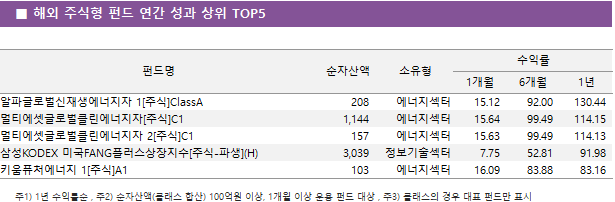■ 해외 주식형 펀드 연간 성과 상위 TOP5 펀드명	순자산액	소유형	수익률		 			1개월	6개월	1년 알파글로벌신재생에너지자 1[주식]ClassA	 208 	에너지섹터	15.12 	92.00 	130.44  멀티에셋글로벌클린에너지자[주식]C1	 1,144 	에너지섹터	15.64 	99.49 	114.15  멀티에셋글로벌클린에너지자 2[주식]C1	 157 	에너지섹터	15.63 	99.49 	114.13  삼성KODEX 미국FANG플러스상장지수[주식-파생](H)	 3,039 	정보기술섹터	7.75 	52.81 	91.98  키움퓨처에너지 1[주식]A1	 103 	에너지섹터	16.09 	83.88 	83.16 