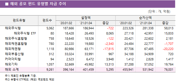 ■ 해외 공모 펀드 유형별 자금 추이 펀드유형	펀드수	설정액			순자산액		 		'20.01.02	'21.01.04	증감	'20.01.02	'21.01.04	증감 해외주식형	5,062 	187,666 	186,944 	-722 	223,326 	281,338 	58,013      해외주식형 ETF	80 	18,428 	26,493 	8,065 	27,118 	42,951 	15,833  해외주식혼합형	758 	18,648 	18,526 	-122 	20,421 	22,602 	2,181  해외채권혼합형	780 	22,220 	19,880 	-2,340 	24,484 	22,777 	-1,707  해외채권형	1,118 	80,986 	63,171 	-17,815 	87,706 	67,485 	-20,220  해외부동산형	312 	33,024 	33,991 	967 	34,188 	34,909 	720  커머더티형	94 	2,523 	6,472 	3,948 	1,412 	2,828 	1,417  해외기타	1,057 	32,669 	45,982 	13,313 	37,288 	57,052 	19,764  해외 소계	9,261 	396,164 	401,459 	5,295 	455,941 	531,942 	76,001 
