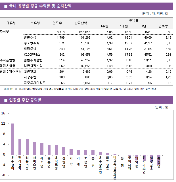 ■ 국내 유형별 평균 수익률 및 순자산액 대유형	소유형	 펀드수 	순자산액		수익률			 					1주일	1개월	1년	연초후 주식형		 3,713 	643,546		4.06 	16.30 	45.27 	9.30  	일반주식	 1,799 	131,263		4.02 	16.01 	40.09 	9.15  	중소형주식	 371 	18,166		1.39 	12.37 	41.37 	5.08  	배당주식	 340 	41,123		3.61 	14.75 	31.04 	8.34  	K200인덱스	 342 	198,851		4.59 	17.33 	45.52 	10.31  주식혼합형	일반주식혼합	 314 	40,257		1.32 	8.40 	19.11 	3.83  채권혼합형	일반채권혼합	 962 	82,253		1.43 	5.12 	13.60 	2.98  절대수익추구형	채권알파	 294 	12,482		0.09 	0.46 	4.23 	0.17  	시장중립	 108 	898		0.85 	3.63 	8.54 	1.26  	공모주하이일드	 66 	6,854		0.17 	0.71 	7.56 	0.18 