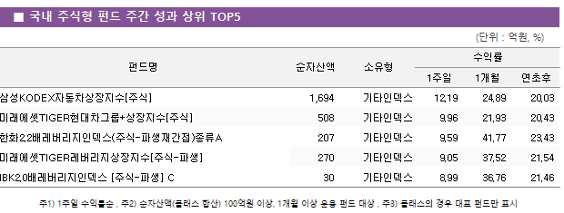 ■ 국내 주식형 펀드 주간 성과 상위 TOP5 펀드명	순자산액	소유형	수익률		 			1주일	1개월	연초후 삼성KODEX자동차상장지수[주식]	 1,694 	기타인덱스	12.19 	24.89 	20.03  미래에셋TIGER현대차그룹+상장지수[주식]	 508 	기타인덱스	9.96 	21.93 	20.43  한화2.2배레버리지인덱스(주식-파생재간접)종류A	 207 	기타인덱스	9.59 	41.77 	23.43  미래에셋TIGER레버리지상장지수[주식-파생]	 270 	기타인덱스	9.05 	37.52 	21.54  IBK2.0배레버리지인덱스 [주식-파생] C	 30 	기타인덱스	8.99 	36.76 	21.46 