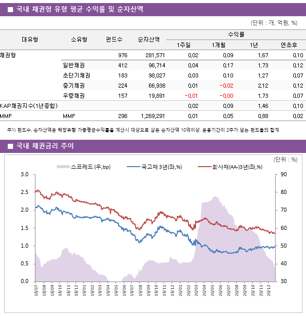 ■ 국내 채권형 유형 평균 수익률 및 순자산액 대유형	소유형	 펀드수 	순자산액	수익률			 				1주일	1개월	1년	연초후 채권형		 976 	281,571	0.02 	0.09 	1.67 	0.10  	일반채권	 412 	96,714	0.04 	0.17 	1.73 	0.12  	초단기채권	 183 	98,027	0.03 	0.10 	1.27 	0.07  	중기채권	 224 	66,938	0.01 	-0.02 	2.12 	0.12  	우량채권	 157 	19,891	-0.01 	-0.00 	1.73 	0.07  KAP채권지수(1년종합)				0.02 	0.09 	1.46 	0.10  MMF	MMF	 296 	1,269,291	0.01 	0.05 	0.88 	0.02 
