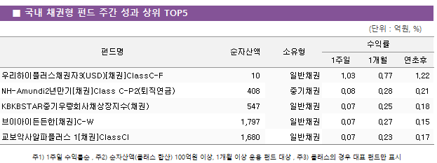 ■ 국내 채권형 펀드 주간 성과 상위 TOP5 펀드명	순자산액	소유형	수익률		 			1주일	1개월	연초후 우리하이플러스채권자3(USD)[채권]ClassC-F	 10 	일반채권	1.03 	0.77 	1.22  NH-Amundi2년만기[채권]Class C-P2(퇴직연금)	 408 	중기채권	0.08 	0.28 	0.21  KBKBSTAR중기우량회사채상장지수(채권)	 547 	일반채권	0.07 	0.25 	0.18  브이아이든든한[채권]C-W	 1,797 	일반채권	0.07 	0.27 	0.15  교보악사알파플러스 1[채권]ClassCI	 1,680 	일반채권	0.07 	0.23 	0.17 