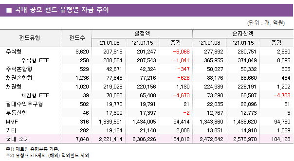 ■ 국내 공모 펀드 유형별 자금 추이 펀드유형	펀드수	설정액			순자산액		 		'21.01.08	'21.01.15	증감	'21.01.08	'21.01.15	증감 주식형	3,620 	207,315 	201,247 	-6,068 	277,892 	280,751 	2,860      주식형 ETF	258 	208,584 	207,543 	-1,041 	365,955 	374,049 	8,095  주식혼합형	529 	42,671 	42,324 	-347 	50,027 	50,332 	305  채권혼합형	1,236 	77,843 	77,216 	-628 	88,176 	88,660 	484  채권형	1,020 	219,026 	220,156 	1,130 	224,989 	226,191 	1,202      채권형 ETF	39 	70,080 	65,408 	-4,673 	73,290 	68,587 	-4,703  절대수익추구형	502 	19,770 	19,791 	21 	22,035 	22,096 	61  부동산형	46 	17,399 	17,397 	-2 	12,767 	12,773 	5  MMF	316 	1,339,591 	1,434,005 	94,414 	1,343,860 	1,438,620 	94,760  기타	282 	19,134 	21,140 	2,006 	13,851 	14,910 	1,059  국내 소계	7,848 	2,221,414 	2,306,226 	84,812 	2,472,842 	2,576,970 	104,128 