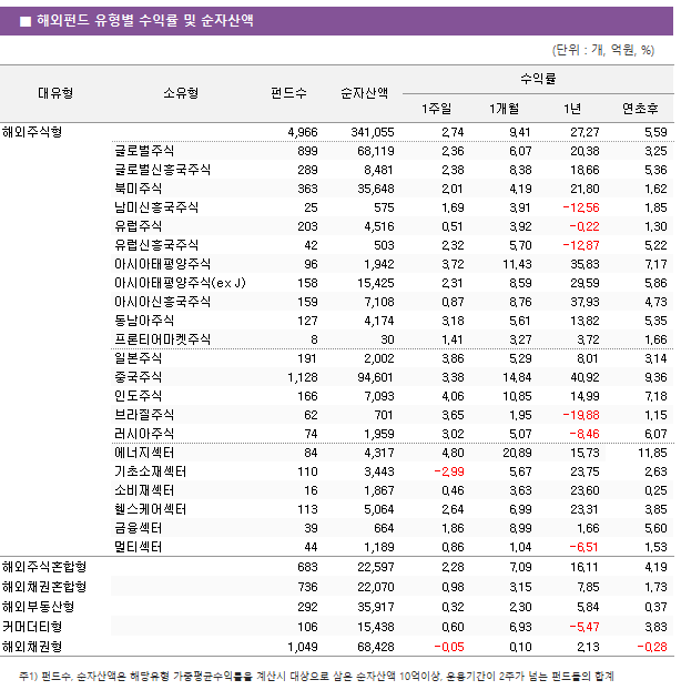 ■ 해외펀드 유형별 수익률 및 순자산액 대유형	소유형	 펀드수 	순자산액	수익률			 				1주일	1개월	1년	연초후 해외주식형		 4,966 	 341,055 	2.74 	9.41 	27.27 	5.59  	글로벌주식	 899 	 68,119 	2.36 	6.07 	20.38 	3.25  	글로벌신흥국주식	 289 	 8,481 	2.38 	8.38 	18.66 	5.36  	북미주식	 363 	 35,648 	2.01 	4.19 	21.80 	1.62  	남미신흥국주식	 25 	 575 	1.69 	3.91 	-12.56 	1.85  	유럽주식	 203 	 4,516 	0.51 	3.92 	-0.22 	1.30  	유럽신흥국주식	 42 	 503 	2.32 	5.70 	-12.87 	5.22  	아시아태평양주식	 96 	 1,942 	3.72 	11.43 	35.83 	7.17  	아시아태평양주식(ex J)	 158 	 15,425 	2.31 	8.59 	29.59 	5.86  	아시아신흥국주식	 159 	 7,108 	0.87 	8.76 	37.93 	4.73  	동남아주식	 127 	 4,174 	3.18 	5.61 	13.82 	5.35  	프론티어마켓주식	 8 	 30 	1.41 	3.27 	3.72 	1.66  	일본주식	 191 	 2,002 	3.86 	5.29 	8.01 	3.14  	중국주식	 1,128 	 94,601 	3.38 	14.84 	40.92 	9.36  	인도주식	 166 	 7,093 	4.06 	10.85 	14.99 	7.18  	브라질주식	 62 	 701 	3.65 	1.95 	-19.88 	1.15  	러시아주식	 74 	 1,959 	3.02 	5.07 	-8.46 	6.07  	에너지섹터	 84 	 4,317 	4.80 	20.89 	15.73 	11.85  	기초소재섹터	 110 	 3,443 	-2.99 	5.67 	23.75 	2.63  	소비재섹터	 16 	 1,867 	0.46 	3.63 	23.60 	0.25  	헬스케어섹터	 113 	 5,064 	2.64 	6.99 	23.31 	3.85  	금융섹터	 39 	 664 	1.86 	8.99 	1.66 	5.60  	멀티섹터	 44 	 1,189 	0.86 	1.04 	-6.51 	1.53  해외주식혼합형		 683 	 22,597 	2.28 	7.09 	16.11 	4.19  해외채권혼합형		 736 	 22,070 	0.98 	3.15 	7.85 	1.73  해외부동산형		 292 	 35,917 	0.32 	2.30 	5.84 	0.37  커머더티형		 106 	 15,438 	0.60 	6.93 	-5.47 	3.83  해외채권형		 1,049 	 68,428 	-0.05 	0.10 	2.13 	-0.28 