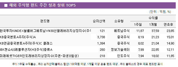 ■ 해외 주식형 펀드 주간 성과 상위 TOP5 펀드명	순자산액	소유형	수익률		 			1주일	1개월	연초후 한국투자KINDEX블룸버그베트남VN30선물레버리지상장지수(주식-파생)(H)	 121 	베트남주식	11.87 	37.59 	23.85  KB중국본토A주자(주식)A	 3,738 	중국주식	8.19 	21.23 	15.01  KB연금중국본토A주자(주식)C 클래스	 1,394 	중국주식	8.02 	21.04 	14.90  IBK켄쇼4.0레볼루션자(H)[주식]종류A	 260 	정보기술섹터	7.99 	22.85 	12.11  미래에셋TIGER인도레버리지상장지수(주혼-파생)(합성)	 218 	인도주식	7.94 	18.02 	11.85 