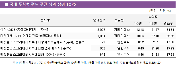 ■ 국내 주식형 펀드 주간 성과 상위 TOP5 펀드명	순자산액	소유형	수익률		 			1주일	1개월	연초후 삼성KODEX자동차상장지수[주식]	 2,097 	기타인덱스	12.18 	41.47 	34.64  미래에셋TIGER현대차그룹+상장지수[주식]	 1,084 	기타인덱스	10.04 	37.10 	32.52  에셋플러스코리아리치투게더장기소득공제자 1[주식] 종류C	 71 	일반주식	8.52 	22.01 	17.36  에셋플러스코리아리치투게더연금자 1[주식] 종류C	 602 	일반주식	8.49 	21.90 	17.29  에셋플러스코리아리치투게더자 1(주식) 종류C	 643 	일반주식	8.46 	21.83 	17.23 