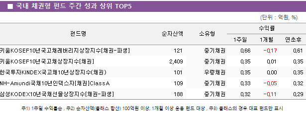 ■ 국내 채권형 펀드 주간 성과 상위 TOP5 펀드명	순자산액	소유형	수익률		 			1주일	1개월	연초후 키움KOSEF10년국고채레버리지상장지수[채권-파생]	 121 	중기채권	0.66 	-0.17 	0.61  키움KOSEF10년국고채상장지수[채권]	 2,409 	중기채권	0.35 	0.01 	0.35  한국투자KINDEX국고채10년상장지수(채권)	 101 	우량채권	0.35 	0.00 	0.35  NH-Amundi국채10년인덱스자[채권]ClassA	 109 	중기채권	0.33 	-0.05 	0.32  삼성KODEX10년국채선물상장지수[채권-파생]	 188 	중기채권	0.32 	-0.11 	0.29 