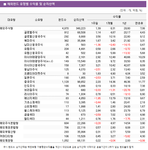 ■ 해외펀드 유형별 수익률 및 순자산액 대유형	소유형	 펀드수 	순자산액	수익률			 				1주일	1개월	1년	연초후 해외주식형		 4,970 	 348,223 	1.39 	8.31 	28.80 	7.06  	글로벌주식	 912 	 68,508 	1.14 	4.87 	20.17 	4.43  	글로벌신흥국주식	 292 	 8,668 	3.56 	10.16 	22.80 	9.12  	북미주식	 362 	 35,994 	1.67 	3.42 	21.92 	3.31  	남미신흥국주식	 25 	 563 	-1.36 	-0.40 	-14.15 	0.47  	유럽주식	 204 	 4,491 	0.58 	2.66 	-0.72 	1.88  	유럽신흥국주식	 42 	 502 	0.44 	5.99 	-13.32 	5.68  	아시아태평양주식	 95 	 2,161 	2.92 	12.48 	40.66 	10.29  	아시아태평양주식(ex J)	 149 	 15,548 	2.35 	9.72 	33.50 	8.35  	아시아신흥국주식	 158 	 7,307 	3.21 	10.42 	42.87 	8.09  	동남아주식	 125 	 4,070 	-0.51 	2.32 	13.40 	4.82  	프론티어마켓주식	 8 	 30 	1.83 	4.90 	4.04 	3.52  	일본주식	 190 	 1,955 	-0.53 	3.71 	7.40 	2.59  	중국주식	 1,128 	 98,652 	2.20 	14.36 	46.36 	11.77  	인도주식	 166 	 6,886 	0.19 	8.33 	14.19 	7.38  	브라질주식	 62 	 680 	-0.33 	-1.31 	-20.78 	0.81  	러시아주식	 74 	 1,934 	0.78 	6.51 	-9.10 	6.90  	에너지섹터	 83 	 4,850 	-1.95 	13.79 	13.18 	9.67  	기초소재섹터	 110 	 3,395 	-0.44 	1.46 	20.41 	2.18  	소비재섹터	 17 	 1,998 	1.41 	2.80 	24.00 	1.67  	헬스케어섹터	 113 	 5,125 	2.84 	6.56 	23.79 	6.79  	금융섹터	 39 	 673 	-0.59 	7.02 	0.10 	4.98  	멀티섹터	 44 	 1,211 	0.76 	1.76 	-7.75 	2.31  해외주식혼합형		 684 	 22,266 	-0.28 	4.97 	14.54 	3.90  해외채권혼합형		 736 	 22,116 	0.57 	2.80 	8.08 	2.31  해외부동산형		 293 	 35,994 	0.31 	0.77 	5.59 	0.68  커머더티형		 106 	 15,526 	0.45 	3.27 	-5.82 	4.30  해외채권형		 1,052 	 68,131 	0.22 	-0.04 	2.00 	-0.06 
