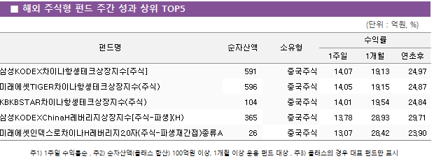 ■ 해외 주식형 펀드 주간 성과 상위 TOP5 펀드명	순자산액	소유형	수익률		 			1주일	1개월	연초후 삼성KODEX차이나항셍테크상장지수[주식]	 591 	중국주식	14.07 	19.13 	24.97  미래에셋TIGER차이나항셍테크상장지수(주식)	 596 	중국주식	14.05 	19.15 	24.87  KBKBSTAR차이나항셍테크상장지수(주식)	 104 	중국주식	14.01 	19.54 	24.84  삼성KODEXChinaH레버리지상장지수[주식-파생](H)	 365 	중국주식	13.78 	28.93 	29.71  미래에셋인덱스로차이나H레버리지2.0자(주식-파생재간접)종류A	 26 	중국주식	13.07 	28.42 	23.90 