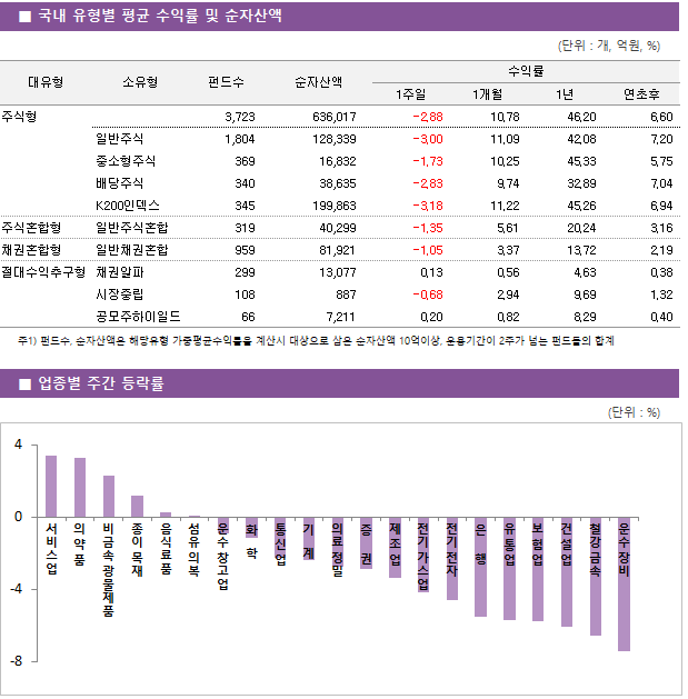 ■ 국내 유형별 평균 수익률 및 순자산액 대유형	소유형	 펀드수 	순자산액		수익률			 					1주일	1개월	1년	연초후 주식형		 3,723 	636,017		-2.88 	10.78 	46.20 	6.60  	일반주식	 1,804 	128,339		-3.00 	11.09 	42.08 	7.20  	중소형주식	 369 	16,832		-1.73 	10.25 	45.33 	5.75  	배당주식	 340 	38,635		-2.83 	9.74 	32.89 	7.04  	K200인덱스	 345 	199,863		-3.18 	11.22 	45.26 	6.94  주식혼합형	일반주식혼합	 319 	40,299		-1.35 	5.61 	20.24 	3.16  채권혼합형	일반채권혼합	 959 	81,921		-1.05 	3.37 	13.72 	2.19  절대수익추구형	채권알파	 299 	13,077		0.13 	0.56 	4.63 	0.38  	시장중립	 108 	887		-0.68 	2.94 	9.69 	1.32  	공모주하이일드	 66 	7,211		0.20 	0.82 	8.29 	0.40 