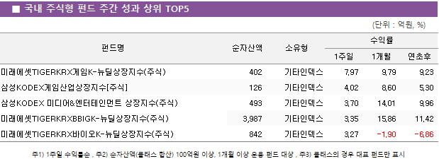 ■ 국내 주식형 펀드 주간 성과 상위 TOP5 펀드명	순자산액	소유형	수익률		 			1주일	1개월	연초후 미래에셋TIGERKRX게임K-뉴딜상장지수(주식)	 402 	기타인덱스	7.97 	9.79 	9.23  삼성KODEX게임산업상장지수[주식]	 126 	기타인덱스	4.02 	8.60 	5.30  삼성KODEX 미디어&엔터테인먼트 상장지수(주식)	 493 	기타인덱스	3.70 	14.01 	9.96  미래에셋TIGERKRXBBIGK-뉴딜상장지수(주식)	 3,987 	기타인덱스	3.35 	15.86 	11.42  미래에셋TIGERKRX바이오K-뉴딜상장지수(주식)	 842 	기타인덱스	3.27 	-1.90 	-6.86 