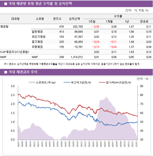 ■ 국내 채권형 유형 평균 수익률 및 순자산액 대유형	소유형	 펀드수 	순자산액	수익률			 				1주일	1개월	1년	연초후 채권형		 976 	282,765	-0.06 	0.08 	1.47 	0.11  	일반채권	 413 	98,664	0.01 	0.18 	1.66 	0.18  	초단기채권	 183 	97,367	0.02 	0.12 	1.25 	0.11  	중기채권	 225 	66,954	-0.24 	-0.11 	1.49 	0.03  	우량채권	 155 	19,781	-0.13 	-0.04 	1.37 	0.04  KAP채권지수(1년종합)				0.02 	0.11 	1.43 	0.12  MMF	MMF	 299 	1,314,012	0.01 	0.06 	0.85 	0.04 