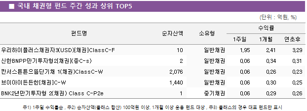 ■ 국내 채권형 펀드 주간 성과 상위 TOP5 펀드명	순자산액	소유형	수익률		 			1주일	1개월	연초후 우리하이플러스채권자3(USD)[채권]ClassC-F	 10 	일반채권	1.95 	2.41 	3.29  신한BNPP만기투자형2[채권](종C-s)	 2 	일반채권	0.06 	0.34 	0.31  칸서스튼튼으뜸단기채 1(채권)ClassC-W	 2,076 	일반채권	0.06 	0.26 	0.23  브이아이든든한[채권]C-W	 1,440 	일반채권	0.06 	0.30 	0.25  BNK2년만기투자형 2(채권) Class C-P2e	 1 	중기채권	0.06 	0.29 	0.26 
