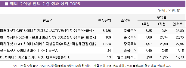 ■ 해외 주식형 펀드 주간 성과 상위 TOP5 펀드명	순자산액	소유형	수익률		 			1주일	1개월	연초후 미래에셋TIGER차이나전기차SOLACTIVE상장지수(주식-파생)	 3,726 	중국주식	6.35 	19.24 	24.30  한국투자KINDEX중국본토레버리지CSI300상장지수(주혼-파생)(합성)	 189 	중국주식	4.89 	24.74 	26.75  미래에셋TIGER차이나A레버리지상장지수(주혼-파생재간접)(합성)	 1,634 	중국주식	4.57 	25.90 	27.94  골든브릿지차이나백마주 1[주식]종류A	 34 	중국주식	4.49 	17.45 	14.15  DB차이나바이오헬스케어자(UH)[주식]종류C-E	 13 	헬스케어섹터	3.98 	16.35 	17.73 