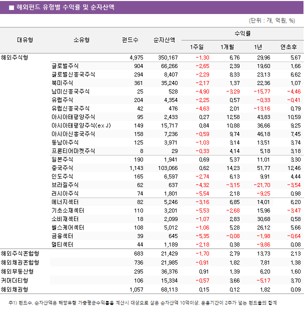 ■ 해외펀드 유형별 수익률 및 순자산액 대유형	소유형	 펀드수 	순자산액	수익률			 				1주일	1개월	1년	연초후 해외주식형		 4,975 	 350,167 	-1.30 	6.76 	29.96 	5.67  	글로벌주식	 904 	 66,266 	-2.65 	2.39 	19.60 	1.66  	글로벌신흥국주식	 294 	 8,407 	-2.29 	8.33 	23.13 	6.62  	북미주식	 361 	 35,240 	-2.17 	1.37 	22.36 	1.07  	남미신흥국주식	 25 	 528 	-4.90 	-3.29 	-15.77 	-4.46  	유럽주식	 204 	 4,354 	-2.25 	0.57 	-0.33 	-0.41  	유럽신흥국주식	 42 	 476 	-4.63 	2.01 	-13.16 	0.79  	아시아태평양주식	 95 	 2,433 	0.27 	12.58 	43.83 	10.59  	아시아태평양주식(ex J)	 149 	 15,717 	0.84 	10.88 	36.66 	9.25  	아시아신흥국주식	 158 	 7,236 	-0.59 	9.74 	46.18 	7.45  	동남아주식	 125 	 3,971 	-1.03 	3.14 	13.51 	3.74  	프론티어마켓주식	 8 	 29 	-0.33 	4.14 	5.18 	3.18  	일본주식	 190 	 1,941 	0.69 	5.37 	11.01 	3.30  	중국주식	 1,143 	 103,066 	0.62 	14.23 	51.77 	12.46  	인도주식	 165 	 6,597 	-2.74 	6.13 	9.91 	4.44  	브라질주식	 62 	 637 	-4.32 	-3.15 	-21.70 	-3.54  	러시아주식	 74 	 1,801 	-5.54 	2.18 	-9.25 	0.98  	에너지섹터	 82 	 5,246 	-3.16 	6.85 	14.01 	6.20  	기초소재섹터	 110 	 3,201 	-5.53 	-2.68 	15.96 	-3.47  	소비재섹터	 18 	 2,099 	-1.07 	2.83 	30.68 	0.58  	헬스케어섹터	 108 	 5,012 	-1.06 	5.28 	26.12 	5.66  	금융섹터	 39 	 645 	-5.35 	-0.08 	-1.98 	-0.64  	멀티섹터	 44 	 1,189 	-2.18 	0.38 	-9.86 	0.08  해외주식혼합형		 683 	 21,429 	-1.70 	2.79 	13.73 	2.13  해외채권혼합형		 736 	 21,985 	-0.91 	1.82 	7.81 	1.38  해외부동산형		 295 	 36,376 	0.91 	1.39 	6.20 	1.60  커머더티형		 106 	 15,334 	-0.57 	3.66 	-5.17 	3.70  해외채권형		 1,057 	 68,113 	0.15 	0.12 	1.82 	0.09 
