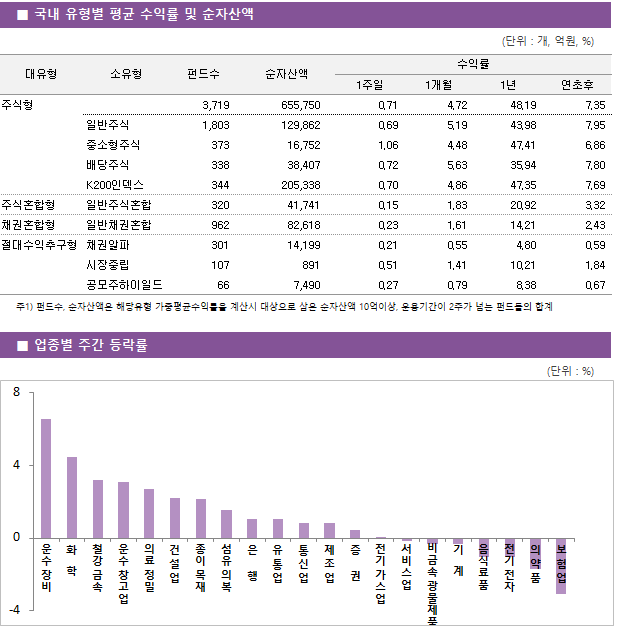 ■ 국내 유형별 평균 수익률 및 순자산액 대유형	소유형	 펀드수 	순자산액		수익률			 					1주일	1개월	1년	연초후 주식형		 3,719 	655,750		0.71 	4.72 	48.19 	7.35  	일반주식	 1,803 	129,862		0.69 	5.19 	43.98 	7.95  	중소형주식	 373 	16,752		1.06 	4.48 	47.41 	6.86  	배당주식	 338 	38,407		0.72 	5.63 	35.94 	7.80  	K200인덱스	 344 	205,338		0.70 	4.86 	47.35 	7.69  주식혼합형	일반주식혼합	 320 	41,741		0.15 	1.83 	20.92 	3.32  채권혼합형	일반채권혼합	 962 	82,618		0.23 	1.61 	14.21 	2.43  절대수익추구형	채권알파	 301 	14,199		0.21 	0.55 	4.80 	0.59  	시장중립	 107 	891		0.51 	1.41 	10.21 	1.84  	공모주하이일드	 66 	7,490		0.27 	0.79 	8.38 	0.67 
