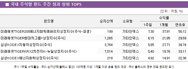 ■ 국내 주식형 펀드 주간 성과 상위 TOP5 펀드명	순자산액	소유형	수익률		 			1주일	1개월	연초후 미래에셋TIGER200에너지화학레버리지상장지수(주식-파생)	 199 	기타인덱스	7.30 	37.91 	56.12  미래에셋TIGER현대차그룹+상장지수[주식]	 1,265 	기타인덱스	6.15 	21.95 	29.59  삼성KODEX자동차상장지수[주식]	 3,764 	기타인덱스	5.85 	27.71 	34.74  미래에셋TIGERKRX2차전지K-뉴딜상장지수(주식)	 7,514 	기타인덱스	5.40 	19.76 	33.11  삼성KODEX에너지화학상장지수[주식]	 218 	기타인덱스	4.92 	14.91 	22.36 