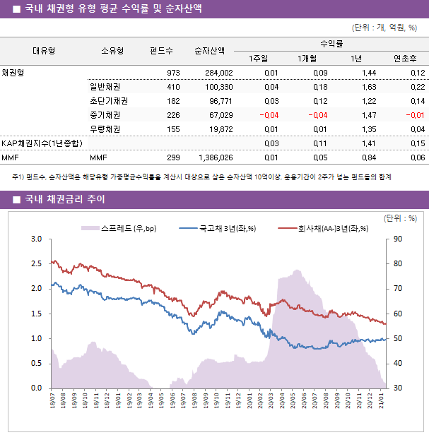■ 국내 채권형 유형 평균 수익률 및 순자산액 대유형	소유형	 펀드수 	순자산액	수익률			 				1주일	1개월	1년	연초후 채권형		 973 	284,002	0.01 	0.09 	1.44 	0.12  	일반채권	 410 	100,330	0.04 	0.18 	1.63 	0.22  	초단기채권	 182 	96,771	0.03 	0.12 	1.22 	0.14  	중기채권	 226 	67,029	-0.04 	-0.04 	1.47 	-0.01  	우량채권	 155 	19,872	0.01 	0.01 	1.35 	0.04  KAP채권지수(1년종합)				0.03 	0.11 	1.41 	0.15  MMF	MMF	 299 	1,386,026	0.01 	0.05 	0.84 	0.06 