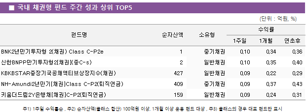 ■ 국내 채권형 펀드 주간 성과 상위 TOP5 펀드명	순자산액	소유형	수익률		 			1주일	1개월	연초후 BNK2년만기투자형 2(채권) Class C-P2e	 1 	중기채권	0.10 	0.34 	0.36  신한BNPP만기투자형2[채권](종C-s)	 2 	일반채권	0.10 	0.35 	0.40  KBKBSTAR중장기국공채액티브상장지수(채권)	 427 	일반채권	0.09 	0.22 	0.29  NH-Amundi2년만기[채권]Class C-P2(퇴직연금)	 409 	중기채권	0.09 	0.37 	0.43  키움더드림2Y은행채[채권]C-P2(퇴직연금)	 159 	일반채권	0.09 	0.24 	0.31 