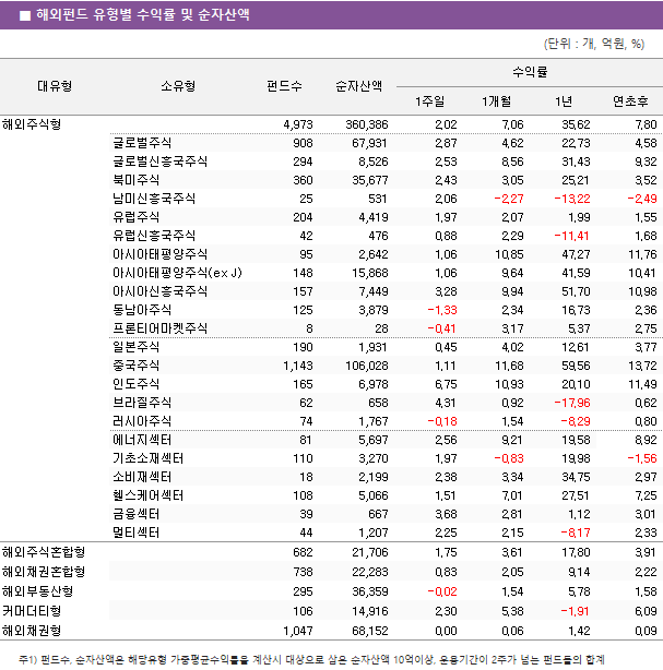 ■ 해외펀드 유형별 수익률 및 순자산액 대유형	소유형	 펀드수 	순자산액	수익률			 				1주일	1개월	1년	연초후 해외주식형		 4,973 	 360,386 	2.02 	7.06 	35.62 	7.80  	글로벌주식	 908 	 67,931 	2.87 	4.62 	22.73 	4.58  	글로벌신흥국주식	 294 	 8,526 	2.53 	8.56 	31.43 	9.32  	북미주식	 360 	 35,677 	2.43 	3.05 	25.21 	3.52  	남미신흥국주식	 25 	 531 	2.06 	-2.27 	-13.22 	-2.49  	유럽주식	 204 	 4,419 	1.97 	2.07 	1.99 	1.55  	유럽신흥국주식	 42 	 476 	0.88 	2.29 	-11.41 	1.68  	아시아태평양주식	 95 	 2,642 	1.06 	10.85 	47.27 	11.76  	아시아태평양주식(ex J)	 148 	 15,868 	1.06 	9.64 	41.59 	10.41  	아시아신흥국주식	 157 	 7,449 	3.28 	9.94 	51.70 	10.98  	동남아주식	 125 	 3,879 	-1.33 	2.34 	16.73 	2.36  	프론티어마켓주식	 8 	 28 	-0.41 	3.17 	5.37 	2.75  	일본주식	 190 	 1,931 	0.45 	4.02 	12.61 	3.77  	중국주식	 1,143 	 106,028 	1.11 	11.68 	59.56 	13.72  	인도주식	 165 	 6,978 	6.75 	10.93 	20.10 	11.49  	브라질주식	 62 	 658 	4.31 	0.92 	-17.96 	0.62  	러시아주식	 74 	 1,767 	-0.18 	1.54 	-8.29 	0.80  	에너지섹터	 81 	 5,697 	2.56 	9.21 	19.58 	8.92  	기초소재섹터	 110 	 3,270 	1.97 	-0.83 	19.98 	-1.56  	소비재섹터	 18 	 2,199 	2.38 	3.34 	34.75 	2.97  	헬스케어섹터	 108 	 5,066 	1.51 	7.01 	27.51 	7.25  	금융섹터	 39 	 667 	3.68 	2.81 	1.12 	3.01  	멀티섹터	 44 	 1,207 	2.25 	2.15 	-8.17 	2.33  해외주식혼합형		 682 	 21,706 	1.75 	3.61 	17.80 	3.91  해외채권혼합형		 738 	 22,283 	0.83 	2.05 	9.14 	2.22  해외부동산형		 295 	 36,359 	-0.02 	1.54 	5.78 	1.58  커머더티형		 106 	 14,916 	2.30 	5.38 	-1.91 	6.09  해외채권형		 1,047 	 68,152 	0.00 	0.06 	1.42 	0.09 