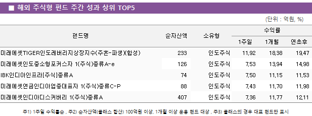 ■ 해외 주식형 펀드 주간 성과 상위 TOP5 펀드명	순자산액	소유형	수익률		 			1주일	1개월	연초후 미래에셋TIGER인도레버리지상장지수(주혼-파생)(합성)	 233 	인도주식	11.92 	18.38 	19.47  미래에셋인도중소형포커스자 1(주식)종류A-e	 126 	인도주식	7.53 	13.94 	14.98  IBK인디아인프라[주식]종류A	 74 	인도주식	7.50 	11.15 	11.53  미래에셋연금인디아업종대표자 1(주식)종류C-P	 88 	인도주식	7.43 	11.70 	11.98  미래에셋인디아디스커버리 1(주식)종류A	 407 	인도주식	7.36 	11.77 	12.11 