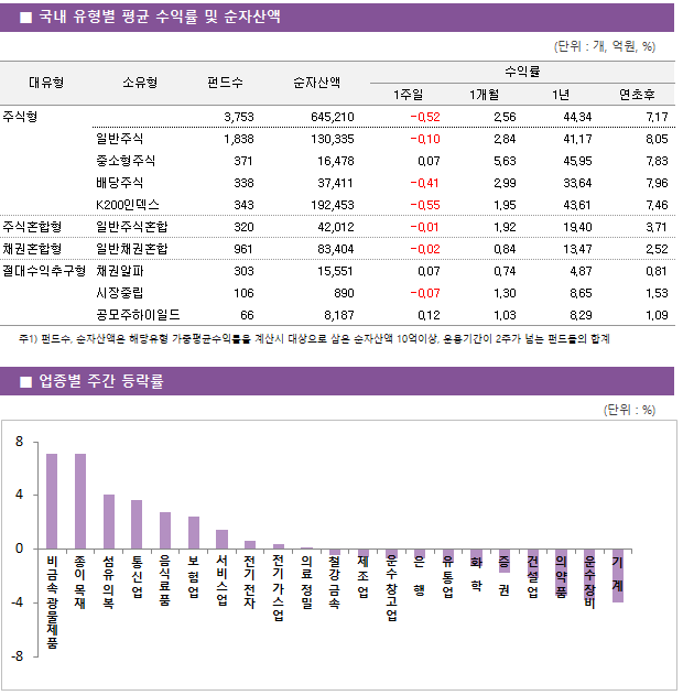 ■ 국내 유형별 평균 수익률 및 순자산액 대유형	소유형	 펀드수 	순자산액		수익률			 					1주일	1개월	1년	연초후 주식형		 3,753 	645,210		-0.52 	2.56 	44.34 	7.17  	일반주식	 1,838 	130,335		-0.10 	2.84 	41.17 	8.05  	중소형주식	 371 	16,478		0.07 	5.63 	45.95 	7.83  	배당주식	 338 	37,411		-0.41 	2.99 	33.64 	7.96  	K200인덱스	 343 	192,453		-0.55 	1.95 	43.61 	7.46  주식혼합형	일반주식혼합	 320 	42,012		-0.01 	1.92 	19.40 	3.71  채권혼합형	일반채권혼합	 961 	83,404		-0.02 	0.84 	13.47 	2.52  절대수익추구형	채권알파	 303 	15,551		0.07 	0.74 	4.87 	0.81  	시장중립	 106 	890		-0.07 	1.30 	8.65 	1.53  	공모주하이일드	 66 	8,187		0.12 	1.03 	8.29 	1.09 