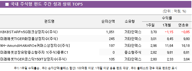 ■ 국내 주식형 펀드 주간 성과 상위 TOP5 펀드명	순자산액	소유형	수익률		 			1주일	1개월	연초후 KBKBSTARFn5G테크상장지수(주식)	 1,051 	기타인덱스	3.70 	-1.15 	-0.85  미래에셋TIGER화장품상장지수(주식)	 245 	기타인덱스	3.01 	8.45 	9.80  NH-AmundiHANAROe커머스상장지수[주식]	 197 	기타인덱스	2.96 	11.64 	16.18  미래에셋성장유망중소형주자 1(주식)종류C1	 0 	중소형주식	2.82 	9.81 	8.81  미래에셋TIGER코스닥150IT상장지수(주식)	 105 	기타인덱스	2.80 	2.33 	3.84 