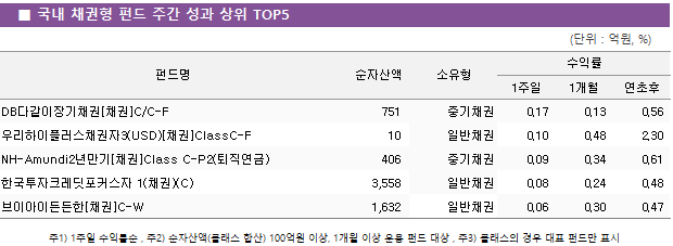 ■ 국내 채권형 펀드 주간 성과 상위 TOP5 펀드명	순자산액	소유형	수익률		 			1주일	1개월	연초후 DB다같이장기채권[채권]C/C-F	 751 	중기채권	0.17 	0.13 	0.56  우리하이플러스채권자3(USD)[채권]ClassC-F	 10 	일반채권	0.10 	0.48 	2.30  NH-Amundi2년만기[채권]Class C-P2(퇴직연금)	 406 	중기채권	0.09 	0.34 	0.61  한국투자크레딧포커스자 1(채권)(C)	 3,558 	일반채권	0.08 	0.24 	0.48  브이아이든든한[채권]C-W	 1,632 	일반채권	0.06 	0.30 	0.47 