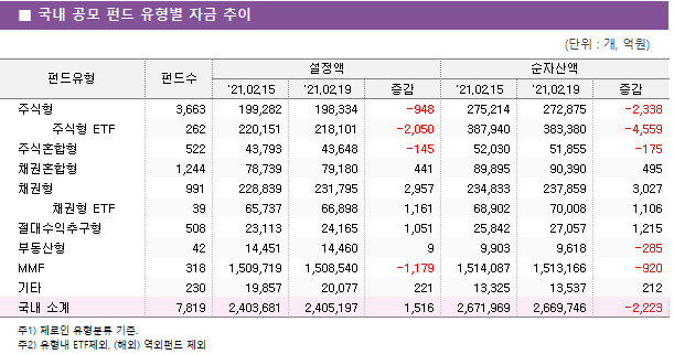 ■ 국내 공모 펀드 유형별 자금 추이 펀드유형	펀드수	설정액			순자산액		 		'21.02.15	'21.02.19	증감	'21.02.15	'21.02.19	증감 주식형	3,663 	199,282 	198,334 	-948 	275,214 	272,875 	-2,338      주식형 ETF	262 	220,151 	218,101 	-2,050 	387,940 	383,380 	-4,559  주식혼합형	522 	43,793 	43,648 	-145 	52,030 	51,855 	-175  채권혼합형	1,244 	78,739 	79,180 	441 	89,895 	90,390 	495  채권형	991 	228,839 	231,795 	2,957 	234,833 	237,859 	3,027      채권형 ETF	39 	65,737 	66,898 	1,161 	68,902 	70,008 	1,106  절대수익추구형	508 	23,113 	24,165 	1,051 	25,842 	27,057 	1,215  부동산형	42 	14,451 	14,460 	9 	9,903 	9,618 	-285  MMF	318 	1,509,719 	1,508,540 	-1,179 	1,514,087 	1,513,166 	-920  기타	230 	19,857 	20,077 	221 	13,325 	13,537 	212  국내 소계	7,819 	2,403,681 	2,405,197 	1,516 	2,671,969 	2,669,746 	-2,223 
