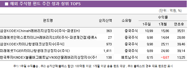 ■ 해외 주식형 펀드 주간 성과 상위 TOP5 펀드명	순자산액	소유형	수익률		 			1주일	1개월	연초후 삼성KODEXChinaH레버리지상장지수[주식-파생](H)	 363 	중국주식	10.99 	15.86 	35.51  미래에셋인덱스로차이나H레버리지2.0자(주식-파생재간접)종류A	 27 	중국주식	9.98 	14.64 	28.88  삼성KODEX차이나항셍테크상장지수[주식]	 973 	중국주식	9.98 	25.11 	39.46  미래에셋TIGER차이나항셍테크상장지수(주식)	 1,411 	중국주식	9.89 	24.90 	39.14  한국투자KINDEX블룸버그베트남VN30선물레버리지상장지수(주식-파생)(H)	 138 	베트남주식	8.15 	-8.67 	13.25 
