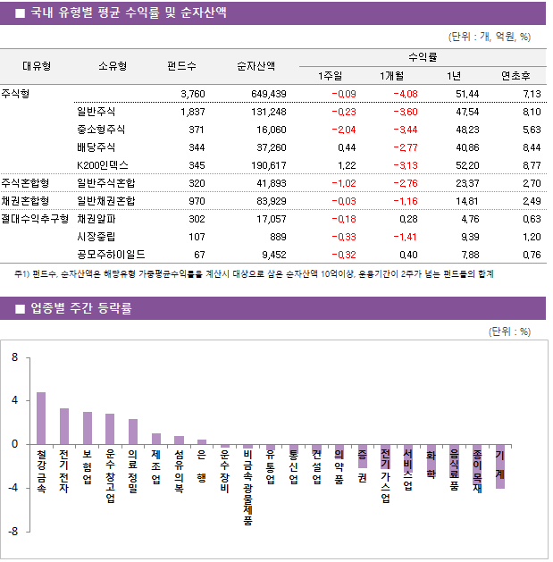 ■ 국내 유형별 평균 수익률 및 순자산액 대유형	소유형	 펀드수 	순자산액		수익률			 					1주일	1개월	1년	연초후 주식형		 3,760 	649,439		-0.09 	-4.08 	51.44 	7.13  	일반주식	 1,837 	131,248		-0.23 	-3.60 	47.54 	8.10  	중소형주식	 371 	16,060		-2.04 	-3.44 	48.23 	5.63  	배당주식	 344 	37,260		0.44 	-2.77 	40.86 	8.44  	K200인덱스	 345 	190,617		1.22 	-3.13 	52.20 	8.77  주식혼합형	일반주식혼합	 320 	41,893		-1.02 	-2.76 	23.37 	2.70  채권혼합형	일반채권혼합	 970 	83,929		-0.03 	-1.16 	14.81 	2.49  절대수익추구형	채권알파	 302 	17,057		-0.18 	0.28 	4.76 	0.63  	시장중립	 107 	889		-0.33 	-1.41 	9.39 	1.20  	공모주하이일드	 67 	9,452		-0.32 	0.40 	7.88 	0.76 