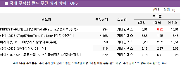 ■ 국내 주식형 펀드 주간 성과 상위 TOP5 펀드명	순자산액	소유형	수익률		 			1주일	1개월	연초후 KBKBSTAR대형고배당10TotalReturn상장지수(주식)	 994 	기타인덱스	6.61 	-0.22 	13.81  삼성KODEXTop5PlusTotalReturn상장지수[주식]	 4,168 	기타인덱스	5.66 	1.45 	15.48  미래에셋TIGER여행레저상장지수(주식)	 350 	기타인덱스	5.20 	2.02 	13.51  삼성KODEX철강상장지수[주식]	 116 	기타인덱스	5.13 	2.27 	8.38  삼성KODEX200롱코스닥150숏선물상장지수[주식-파생]	 272 	기타인덱스	4.13 	6.41 	19.28 