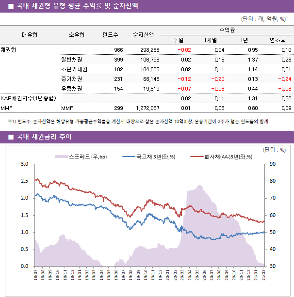■ 국내 채권형 유형 평균 수익률 및 순자산액 대유형	소유형	 펀드수 	순자산액	수익률			 				1주일	1개월	1년	연초후 채권형		 966 	298,286	-0.02 	0.04 	0.95 	0.10  	일반채권	 399 	106,798	0.02 	0.15 	1.37 	0.28  	초단기채권	 182 	104,025	0.02 	0.11 	1.14 	0.21  	중기채권	 231 	68,143	-0.12 	-0.20 	0.13 	-0.24  	우량채권	 154 	19,319	-0.07 	-0.06 	0.44 	-0.08  KAP채권지수(1년종합)				0.02 	0.11 	1.31 	0.22  MMF	MMF	 299 	1,272,037	0.01 	0.05 	0.80 	0.09 