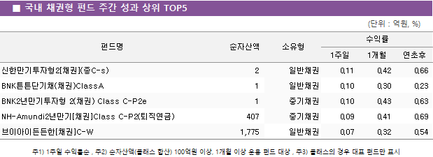 ■ 국내 채권형 펀드 주간 성과 상위 TOP5 펀드명	순자산액	소유형	수익률		 			1주일	1개월	연초후 신한만기투자형2[채권](종C-s)	 2 	일반채권	0.11 	0.42 	0.66  BNK튼튼단기채(채권)ClassA	 1 	일반채권	0.10 	0.30 	0.23  BNK2년만기투자형 2(채권) Class C-P2e	 1 	중기채권	0.10 	0.43 	0.63  NH-Amundi2년만기[채권]Class C-P2(퇴직연금)	 407 	중기채권	0.09 	0.41 	0.69  브이아이든든한[채권]C-W	 1,775 	일반채권	0.07 	0.32 	0.54 