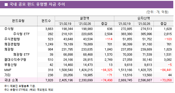 ■ 국내 공모 펀드 유형별 자금 추이 펀드유형	펀드수	설정액			순자산액		 		'21.02.19	'21.02.26	증감	'21.02.19	'21.02.26	증감 주식형	3,663 	198,344 	198,980 	636 	272,885 	274,513 	1,628      주식형 ETF	262 	218,101 	220,605 	2,504 	383,380 	385,996 	2,615  주식혼합형	523 	43,648 	43,534 	-114 	51,855 	51,752 	-103  채권혼합형	1,249 	79,189 	79,889 	701 	90,399 	91,160 	761  채권형	984 	231,795 	233,635 	1,840 	237,859 	239,689 	1,829      채권형 ETF	39 	66,898 	68,468 	1,570 	70,008 	71,539 	1,531  절대수익추구형	510 	24,166 	26,915 	2,749 	27,058 	30,140 	3,082  부동산형	42 	14,460 	14,473 	13 	9,618 	9,613 	-5  MMF	318 	1,508,540 	1,424,215 	-84,325 	1,513,166 	1,428,725 	-84,441  기타	238 	20,056 	19,985 	-71 	13,516 	13,560 	44  국내 소계	7,828 	2,405,196 	2,330,699 	-74,498 	2,669,745 	2,596,687 	-73,058 