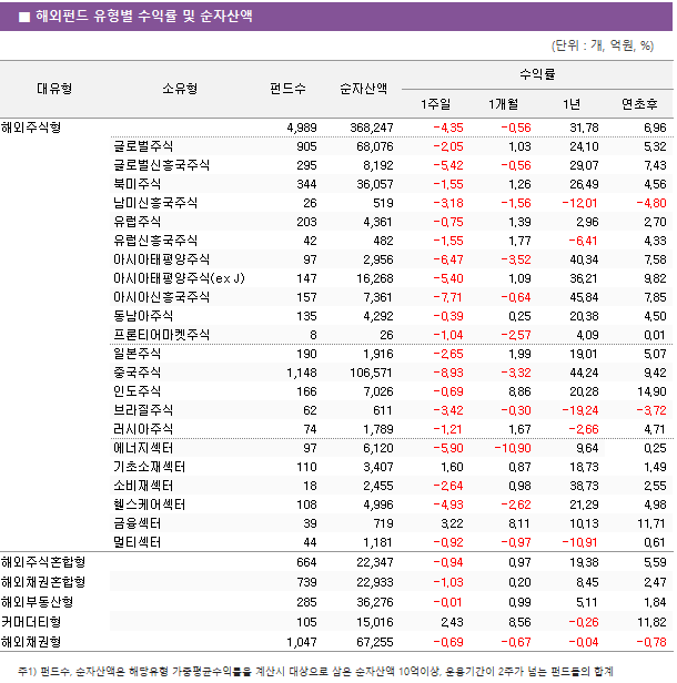 ■ 해외펀드 유형별 수익률 및 순자산액 대유형	소유형	 펀드수 	순자산액	수익률			 				1주일	1개월	1년	연초후 해외주식형		 4,989 	 368,247 	-4.35 	-0.56 	31.78 	6.96  	글로벌주식	 905 	 68,076 	-2.05 	1.03 	24.10 	5.32  	글로벌신흥국주식	 295 	 8,192 	-5.42 	-0.56 	29.07 	7.43  	북미주식	 344 	 36,057 	-1.55 	1.26 	26.49 	4.56  	남미신흥국주식	 26 	 519 	-3.18 	-1.56 	-12.01 	-4.80  	유럽주식	 203 	 4,361 	-0.75 	1.39 	2.96 	2.70  	유럽신흥국주식	 42 	 482 	-1.55 	1.77 	-6.41 	4.33  	아시아태평양주식	 97 	 2,956 	-6.47 	-3.52 	40.34 	7.58  	아시아태평양주식(ex J)	 147 	 16,268 	-5.40 	1.09 	36.21 	9.82  	아시아신흥국주식	 157 	 7,361 	-7.71 	-0.64 	45.84 	7.85  	동남아주식	 135 	 4,292 	-0.39 	0.25 	20.38 	4.50  	프론티어마켓주식	 8 	 26 	-1.04 	-2.57 	4.09 	0.01  	일본주식	 190 	 1,916 	-2.65 	1.99 	19.01 	5.07  	중국주식	 1,148 	 106,571 	-8.93 	-3.32 	44.24 	9.42  	인도주식	 166 	 7,026 	-0.69 	8.86 	20.28 	14.90  	브라질주식	 62 	 611 	-3.42 	-0.30 	-19.24 	-3.72  	러시아주식	 74 	 1,789 	-1.21 	1.67 	-2.66 	4.71  	에너지섹터	 97 	 6,120 	-5.90 	-10.90 	9.64 	0.25  	기초소재섹터	 110 	 3,407 	1.60 	0.87 	18.73 	1.49  	소비재섹터	 18 	 2,455 	-2.64 	0.98 	38.73 	2.55  	헬스케어섹터	 108 	 4,996 	-4.93 	-2.62 	21.29 	4.98  	금융섹터	 39 	 719 	3.22 	8.11 	10.13 	11.71  	멀티섹터	 44 	 1,181 	-0.92 	-0.97 	-10.91 	0.61  해외주식혼합형		 664 	 22,347 	-0.94 	0.97 	19.38 	5.59  해외채권혼합형		 739 	 22,933 	-1.03 	0.20 	8.45 	2.47  해외부동산형		 285 	 36,276 	-0.01 	0.99 	5.11 	1.84  커머더티형		 105 	 15,016 	2.43 	8.56 	-0.26 	11.82  해외채권형		 1,047 	 67,255 	-0.69 	-0.67 	-0.04 	-0.78 