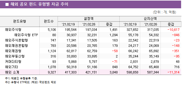 ■ 해외 주식형 펀드 주간 성과 상위 TOP5 펀드명	순자산액	소유형	수익률		 			1주일	1개월	연초후 삼성KODEX미국에너지상장지수[주식-파생](합성)	 204 	에너지섹터	8.19 	19.05 	34.82  KBKBSTAR미국S&P원유생산기업상장지수(주식-파생)(합성 H)	 764 	북미주식	7.51 	25.26 	48.75  블랙록월드에너지자(주식-재간접)(H)(A)	 219 	에너지섹터	5.27 	11.50 	18.59  한국투자월스트리트투자은행 1(주식)(A)	 133 	금융섹터	4.52 	9.60 	13.80  한화천연자원자(주식)A클래스	 219 	기초소재섹터	3.68 	7.46 	14.69 