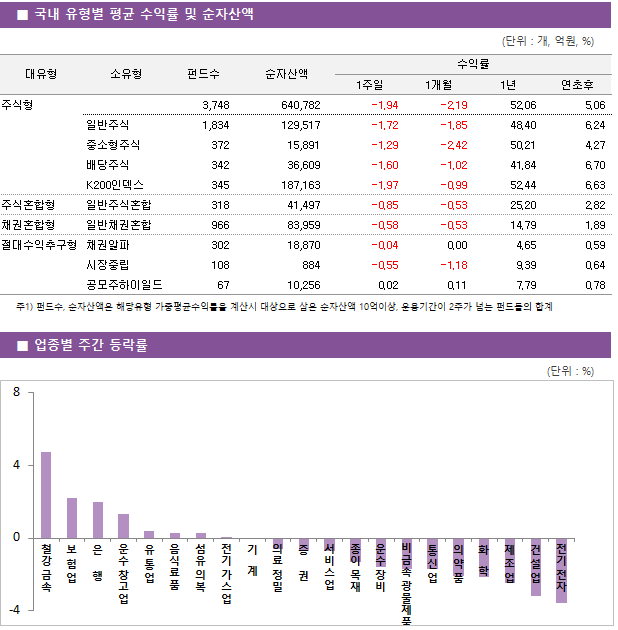 ■ 국내 유형별 평균 수익률 및 순자산액 대유형	소유형	 펀드수 	순자산액		수익률			 					1주일	1개월	1년	연초후 주식형		 3,748 	640,782		-1.94 	-2.19 	52.06 	5.06  	일반주식	 1,834 	129,517		-1.72 	-1.85 	48.40 	6.24  	중소형주식	 372 	15,891		-1.29 	-2.42 	50.21 	4.27  	배당주식	 342 	36,609		-1.60 	-1.02 	41.84 	6.70  	K200인덱스	 345 	187,163		-1.97 	-0.99 	52.44 	6.63  주식혼합형	일반주식혼합	 318 	41,497		-0.85 	-0.53 	25.20 	2.82  채권혼합형	일반채권혼합	 966 	83,959		-0.58 	-0.53 	14.79 	1.89  절대수익추구형	채권알파	 302 	18,870		-0.04 	0.00 	4.65 	0.59  	시장중립	 108 	884		-0.55 	-1.18 	9.39 	0.64  	공모주하이일드	 67 	10,256		0.02 	0.11 	7.79 	0.78 