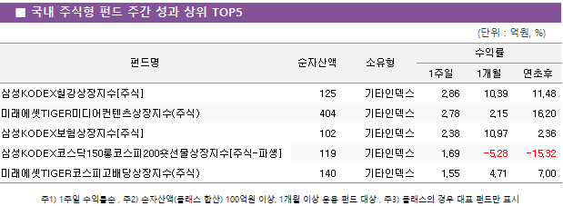 ■ 국내 주식형 펀드 주간 성과 상위 TOP5 펀드명	순자산액	소유형	수익률		 			1주일	1개월	연초후 삼성KODEX철강상장지수[주식]	 125 	기타인덱스	2.86 	10.39 	11.48  미래에셋TIGER미디어컨텐츠상장지수(주식)	 404 	기타인덱스	2.78 	2.15 	16.20  삼성KODEX보험상장지수[주식]	 102 	기타인덱스	2.38 	10.97 	2.36  삼성KODEX코스닥150롱코스피200숏선물상장지수[주식-파생]	 119 	기타인덱스	1.69 	-5.28 	-15.32  미래에셋TIGER코스피고배당상장지수(주식)	 140 	기타인덱스	1.55 	4.71 	7.00 