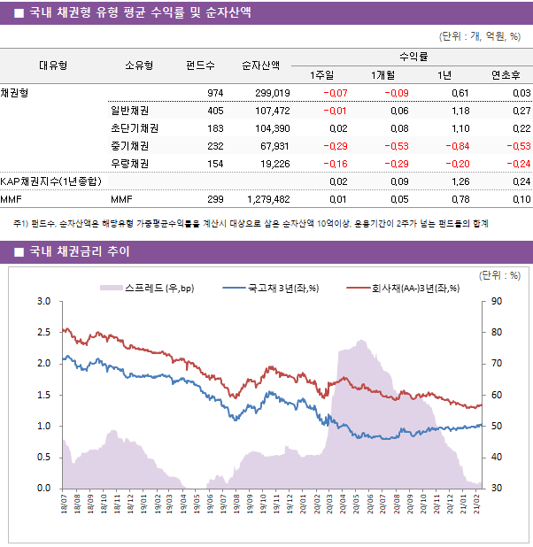 ■ 국내 채권형 유형 평균 수익률 및 순자산액 대유형	소유형	 펀드수 	순자산액	수익률			 				1주일	1개월	1년	연초후 채권형		 974 	299,019	-0.07 	-0.09 	0.61 	0.03  	일반채권	 405 	107,472	-0.01 	0.06 	1.18 	0.27  	초단기채권	 183 	104,390	0.02 	0.08 	1.10 	0.22  	중기채권	 232 	67,931	-0.29 	-0.53 	-0.84 	-0.53  	우량채권	 154 	19,226	-0.16 	-0.29 	-0.20 	-0.24  KAP채권지수(1년종합)				0.02 	0.09 	1.26 	0.24  MMF	MMF	 299 	1,279,482	0.01 	0.05 	0.78 	0.10 