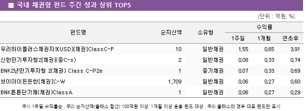 ■ 국내 채권형 펀드 주간 성과 상위 TOP5 펀드명	순자산액	소유형	수익률		 			1주일	1개월	연초후 우리하이플러스채권자3(USD)[채권]ClassC-F	 10 	일반채권	1.55 	0.65 	3.91  신한만기투자형2[채권](종C-s)	 2 	일반채권	0.08 	0.33 	0.74  BNK2년만기투자형 2(채권) Class C-P2e	 1 	중기채권	0.07 	0.33 	0.69  브이아이든든한[채권]C-W	 1,709 	일반채권	0.06 	0.27 	0.60  BNK튼튼단기채(채권)ClassA	 1 	일반채권	0.06 	0.27 	0.29 