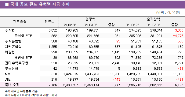 ■ 국내 공모 펀드 유형별 자금 추이 펀드유형	펀드수	설정액			순자산액		 		'21.02.26	'21.03.05	증감	'21.02.26	'21.03.05	증감 주식형	3,652 	198,985 	199,731 	747 	274,523 	270,644 	-3,880      주식형 ETF	262 	220,605 	221,566 	961 	385,996 	381,221 	-4,775  주식혼합형	508 	43,486 	43,392 	-93 	51,701 	51,165 	-536  채권혼합형	1,255 	79,919 	80,555 	637 	91,195 	91,375 	180  채권형	990 	233,655 	234,801 	1,145 	239,709 	240,484 	775      채권형 ETF	39 	68,468 	69,270 	802 	71,539 	72,286 	747  절대수익추구형	510 	26,915 	29,363 	2,448 	30,140 	32,861 	2,721  부동산형	42 	14,473 	14,478 	5 	9,613 	9,563 	-51  MMF	318 	1,424,215 	1,435,483 	11,268 	1,428,725 	1,440,087 	11,362  기타	210 	19,977 	19,534 	-443 	13,571 	13,150 	-421  국내 소계	7,786 	2,330,697 	2,348,174 	17,477 	2,596,712 	2,602,836 	6,123 