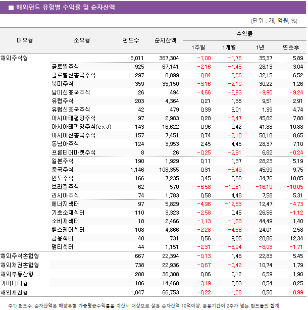 ■ 해외 주식형 펀드 주간 성과 상위 TOP5 펀드명	순자산액	소유형	수익률		 			1주일	1개월	연초후 한국투자KINDEX블룸버그베트남VN30선물레버리지상장지수(주식-파생)(H)	 140 	베트남주식	6.53 	10.26 	14.77  미래에셋TIGER인도레버리지상장지수(주혼-파생)(합성)	 211 	인도주식	6.16 	7.23 	28.12  미래에셋인도중소형포커스자 1(주식)종류A-e	 138 	인도주식	4.55 	8.46 	24.70  한국투자KINDEX베트남VN30상장지수(주식-파생)(합성)	 1,980 	베트남주식	4.14 	7.47 	17.32  한화베트남레전드자(주식)종류A-e	 2 	베트남주식	3.85 	6.87 	13.40 